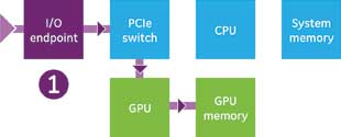 Figure 2. With GPUDirect RDMA, data can be streamed directly into the GPU from I/O endpoints, without buffering first in system memory.